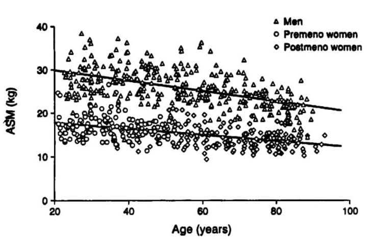 Regression der appendikulären Skelettmuskelmasse (ASM) von Männern und Frauen aus Rochester, Minnesota, auf das Alter. Das Muster für die gesamte Skelettmasse (ASM x 1,33) war identisch. (Bildquelle: Melton et al., 2015)