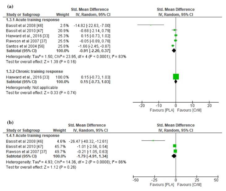 Forest-Plot für Entzündungsparameter a.) 24 und b.) 48 Stunden nach der Trainingsbelastung. CrM = Creatin-Monohydrat-Gruppe; PLA = Placebo-Gruppe. (Bildquelle: Doma et al., 2022)