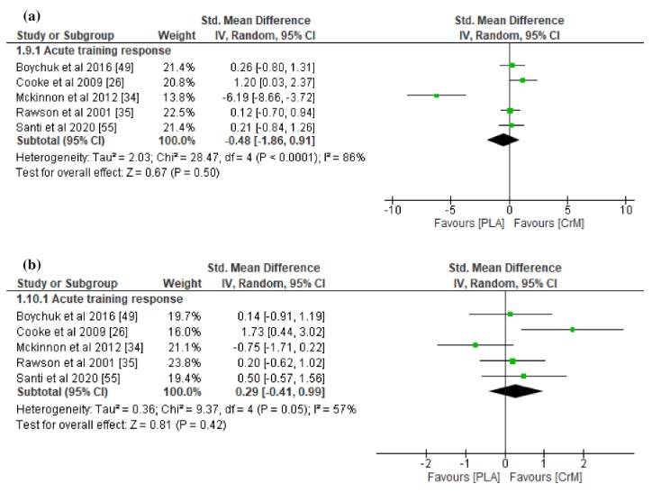 Forest-Plot für Messung der Muskelkraft a.) 24 und b.) 48 Stunden nach der Trainingsbelastung. CrM = Creatin-Monohydrat-Gruppe; PLA = Placebo-Gruppe. (Bildquelle: Doma et al., 2022)