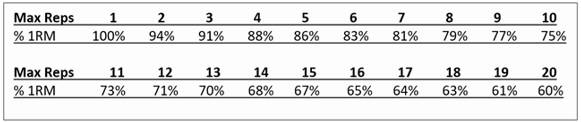 Tabelle 1: Epley Load-Max Reps Table. (Quelle: Beuter, 2022; adaptiert nach Epley, 1985)