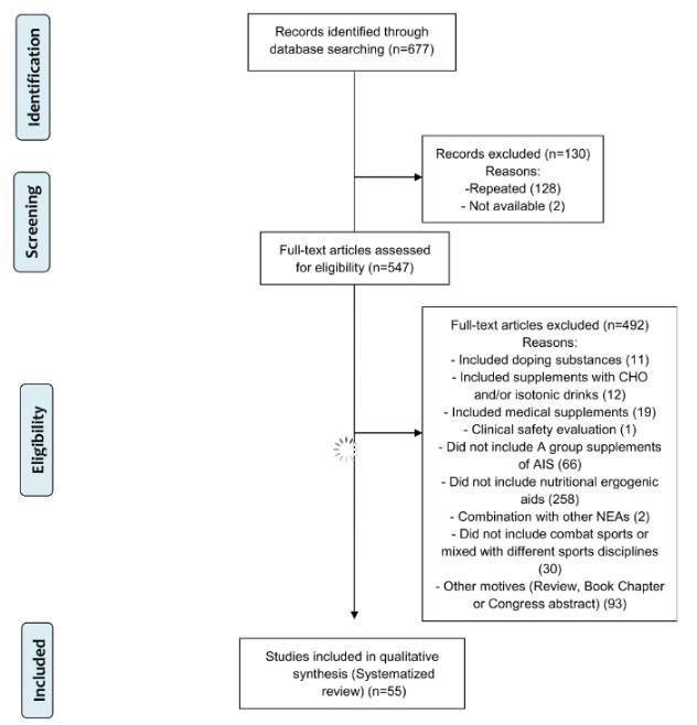 PRISMA-Flowchart zum Studienauswahl-Prozess. (Bildquelle: Vincente-Salar et al., 2022)