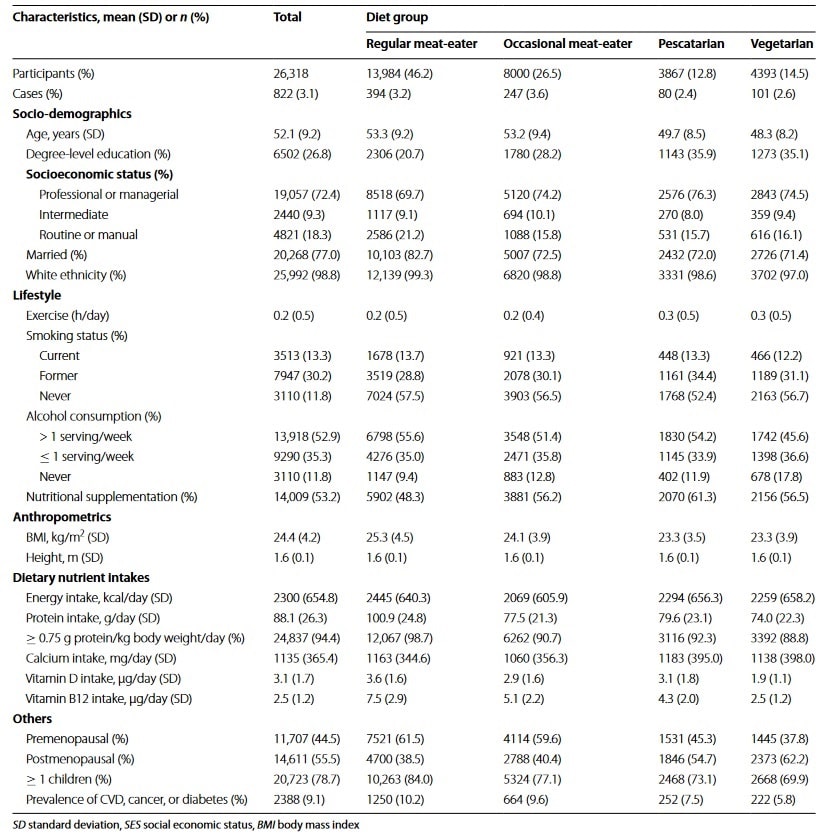 Charakteristika der 26.318 weiblichen Studienteilnehmer nach Ernährungsgruppe. Zum Vergrößern, bitte hier klicken. (Bildquelle: Webster et al., 2022)