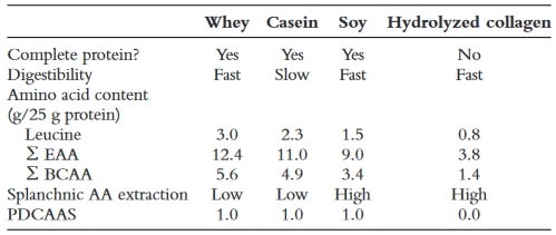 Qualitätsmerkmale von Proteinen in häufig verwendeten Protein-Supplementen. (Bildquelle: Devries et al., 2015)