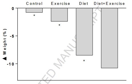 Gewichtsveränderungen als Reaktion auf 12 Monate nur mit Diät (Diet), nur mit Sport (Exercise) und mit der Kombination aus Diät und Sport (Diet+Exercise). *  = signifikanter Unterschied im Vergleich zu Diät+Sport. (Bildquelle: Swift et al., 2018)