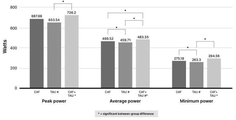 Leistungsbezogene Reaktionen auf die Einnahme von Koffein (CAF), Taurin (TAU), einer Kombination aus Koffein und Taurin (CAF+TAU) oder Placebo (PLA) auf die Spitzenleistung (Peak Power), die durchschnittliche Leistung (Average Power) und die minimale Leistung (Minimum Power). * = signifikant unterschiedliches Ergebnis in Relation zur Gruppe. (Bildquelle: Examine, 2022; adaptiert nach Ozan et al., 2022)