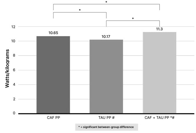 Gewichtsangepasste Spitzenleistung zwischen den Interventionsgruppen). (Bildquelle: Examine, 2022; adaptiert nach Ozan et al., 2022)