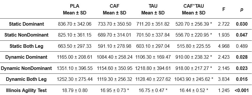 Balance- und beweglichkeitsbezogene Reaktionen auf die Einnahme von Koffein (CAF), Taurin (TAU), einer Kombination aus Koffein und Taurin (CAF+TAU) oder Placebo (PLA) auf das statische und dynamischen Gleichgewicht sowie beim Agilitätstest. (Bildquelle: Ozan et al., 2022)