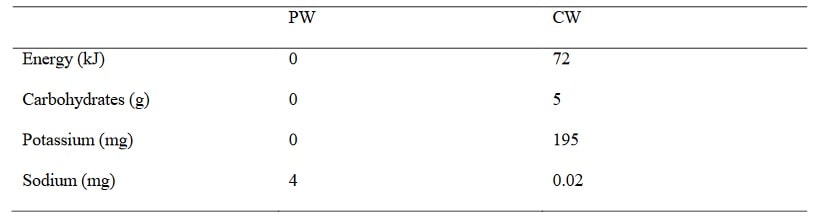 Brennwert, Kohlenhydrat- und Elektrolytgehalt des Leitungswassers (PW) und des Kokoswassers (CW). (Bildquelle: Peart et al., 2017)