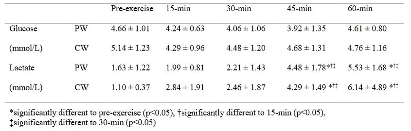 Blutzucker-Wert und Blut-Laktat-Konzentration vor der Belastung (Pre-Exercise) und während der 60-minütigen submaximalen Belastung (15-min bis 60-min). (Bildquelle: Peart et al., 2017)