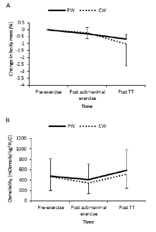 Durchschnittliche Hydration, gemessen an der prozentualen Veränderung der Körpermasse (A) und der Osmolalität des Urins (B) vor und nach der submaximalen Belastung, sowie der Time-Trial-Belastung. (Bildquelle: Peart et al., 2017)