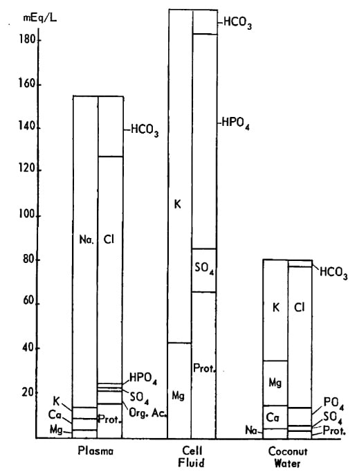 Elektrolytmuster von Kokoswasser im Vergleich zu intrazellulärer Flüssigkeit (Cell Fluid) und extrazellulärem Plasma. (Bildquelle: Eiseman, 1954)