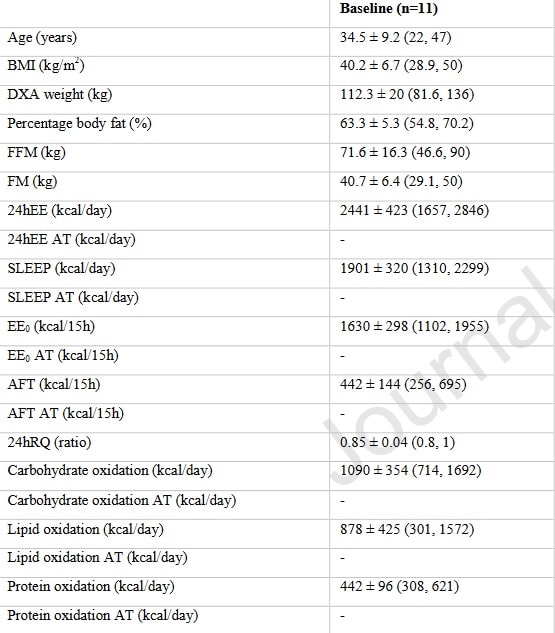 Demografische und anthropometrische Charakteristika der Probanden. (Bildquelle: Heinitz et al., 2021)