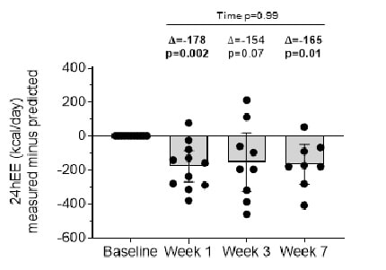 Veränderungen des Energiestoffwechsels (täglicher Energieverbrauch, 24h-EE) während der Diätphase (Woche 1 und Woche 3), sowie nach der Diät (Woche 7). (Bildquelle: Heinitz et al., 2021)