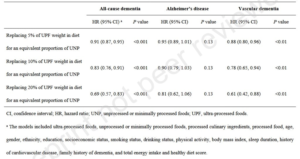 Zusammenhang zwischen der Substitution von UPFs durch unverarbeitete bzw. minimal verarbeitete Lebensmittel und dem Auftreten einer Demenzerkrankung. (Bildquelle: Li et al., 2022)