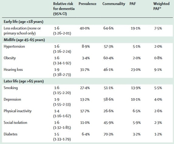 Potenzielle, modifizierbare Risikofaktoren für Demenz. (Bildquelle: Livingston et al., 2018)