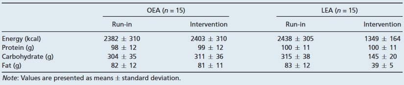 Kalorien- und Makronährstoffzufuhr der Studienteilnehmerinnen nach Gruppe und Phase (5-tägiges Run-in, sowie 10-tägige Intervention). (Bildquelle: Oxfeldt et al., 2023)