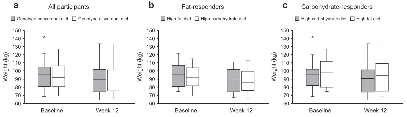 Veränderung des Gewichts während der 12-wöchigen Intervention: a.) Genotyp-konforme Gruppe (n=60); nicht Genotyp-konforme Gruppe (n=62); b.) fettreiche Ernährung (n=44); kohlenhydratreiche Ernährung (n=41); c.) kohlenhydratreiche Ernährung (n=16); fettreiche Ernährung (n=21).  In den Boxplots kennzeichnet die Mittellinie den Medianwert (50. Perzentil), die Ränder der Box stellen das 25. und 75. Perzentil des Datensatzes dar, und die Whisker markieren das 5. und 95 Perzentil. (Bildquelle: Höchsmann et al., 2023)