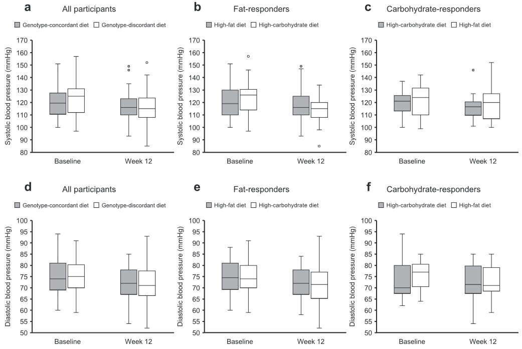 Veränderung des systolischen und diastolischen Blutdrucks während der 12-wöchigen Intervention: a. & d.) Genotyp-konforme Gruppe (n=60, concordant); nicht Genotyp-konforme Gruppe (n=62, disconcordant); b. & e.) fettreiche Ernährung (n=44); kohlenhydratreiche Ernährung (n=41); c. & f.) kohlenhydratreiche Ernährung (n=16); fettreiche Ernährung (n=21).  In den Boxplots kennzeichnet die Mittellinie den Medianwert (50. Perzentil), die Ränder der Box stellen das 25. und 75. Perzentil des Datensatzes dar, und die Whisker markieren das 5. und 95 Perzentil. (Bildquelle: Höchsmann et al., 2023)