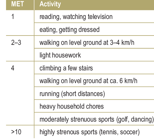 Metabolische Äquivalente (MET) für verschiedene Aktivitäten. (Bildquelle: Böhmer et al., 2014)