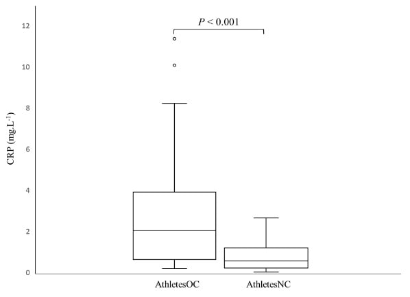 Box- und Whisker-Plot der C-reaktiven Proteinkonzentrationen (CRP) in natürlich menstruierenden Elite-Sportlerinnen (AthletesNC, n=28=) und Elite-Sportlerinnen, die seit 6,5 ± 3,9 Jahren orale Verhütungsmittel einnehmen (AthletesOC, n=25). Die Kästchen umspannen den Interquartilsbereich (IQR); die Linie stellt den Medianwert dar; die Whisker repräsentieren die höchsten und niedrigsten Werte innerhalb eines IQR von 1,5 des nächsten Quartils, und die Kreise stellen die Ausreißer dar. (Bildquelle: Larsen et al., 2020)