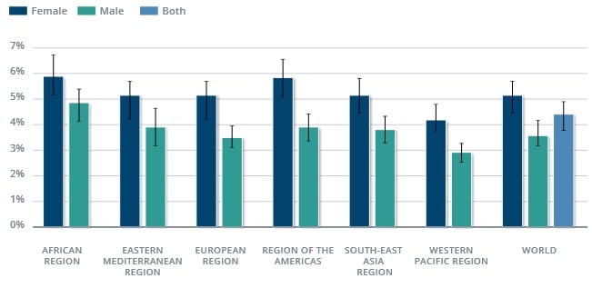 Prävalenz depressiver Störungen (% der Bevölkerung), nach WHO-Region. (Bildquelle: WHO, 2017)