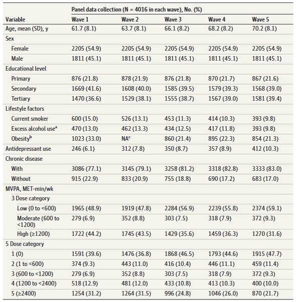 Basis-Charakteristika aller berücksichtigten Studienteilnehmer von Welle 1 bis Welle 5 (2009 – 2018. (Bildquelle: Laird et al., 2023)