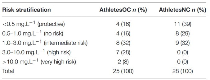 Der Anteil der AthletenOC (n=25) und AthletenNC (n=28) in jeder CRP-Risiko-Stratifizierungskategorie. (Bildquelle: Larsen et al., 2020)