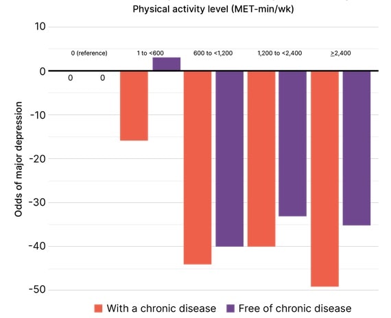 Beziehung zwischen körperlicher Aktivität und dem Auftreten depressiver Symptome bzw. einer Depression in Personen mit und ohne chronische Erkrankungen. (Bildquelle: Holmer & Examine, 2023; adaptiert nach Laird et al., 2023)