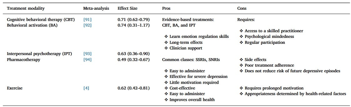 Vergleich der kurzfristigen Wirksamkeit verschiedener Behandlungen von Depressionen. (Bildquelle: Gujral et al., 2017)