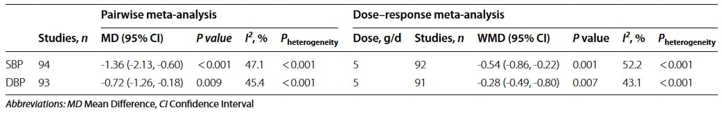 Auswirkung einer Ballaststoff-Supplementation (lösliche Ballaststoffe) auf den systolischen (SBP) und diastolischen (DBP) Blutdruck. (Bildquelle: Ghavami et al., 2023)