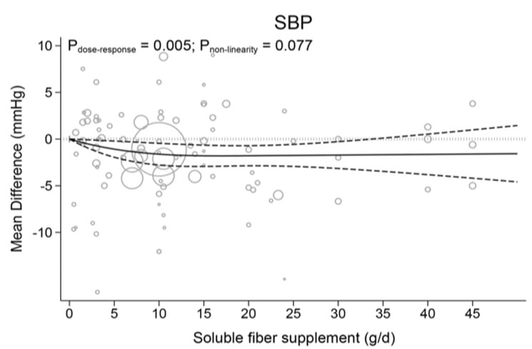 Auswirkung verschiedener Dosierungen an löslichen Ballaststoffen auf den systolischen Bluthochdruck. (Bildquelle: Ghavami et al., 2023)