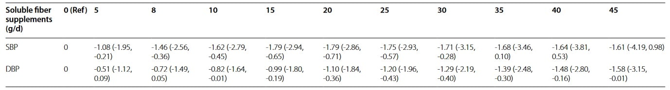 Auswirkung verschiedener Dosierungen an löslichen Ballaststoffen auf den systolischen und diastolischen Blutdruck (mittlere Differenz und 95 % Konfidenzintervall). (Bildquelle: Ghavami et al., 2023)