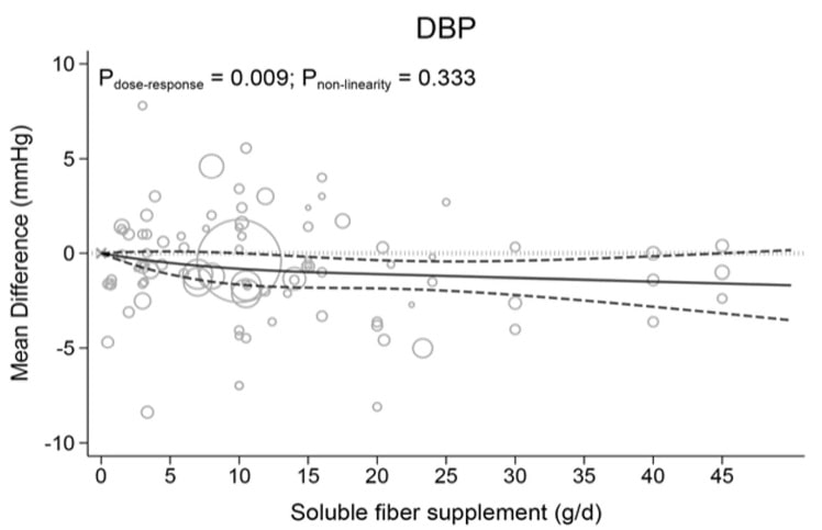 Auswirkung verschiedener Dosierungen an löslichen Ballaststoffen auf den diastolischen Bluthochdruck. (Bildquelle: Ghavami et al., 2023)