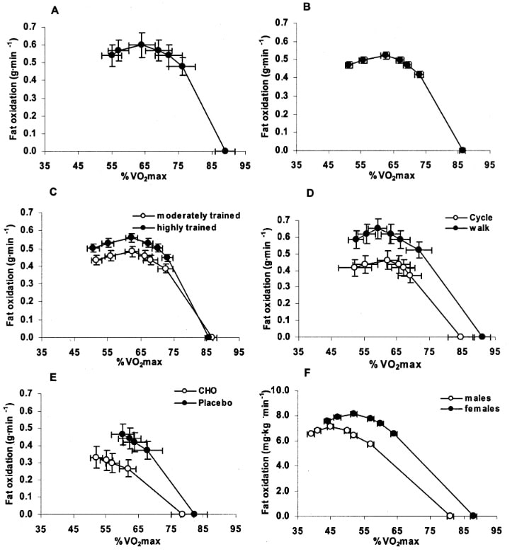 Fettoxidationsraten in Abhängigkeit von der Trainingsintensität, ausgedrückt als Prozentsatz der VO2max, ermittelt bei A.) mäßig trainierten Männern (n=11), B.) einer großen Gruppe von trainierten männlichen Radfahrern mit einer großen Bandbreite an VO2max-Werten (n=53), C.) mäßig (n=26) und hoch (n=27) trainierten männlichen Radfahrern (VO2max , 59 Vs. 72 mL/kg/min),  D.) Tests auf dem Fahrradergometer und auf dem Laufband bei mäßig trainierten Triathleten (n=12), E.) mäßig trainierten Radfahrern nach nächtlichem Fasten und 45 Minuten nach der Einnahme von 75 g Glukose (n=11), sowie F.) eine große Gruppe von Personen beim Test auf dem Laufband (157 Männer und 143 Frauen). CHO = Kohlenhydrate; VO2max = maximale Sauerstoffaufnahme. (Bildquelle: Achten & Jeukendrup, 2004)