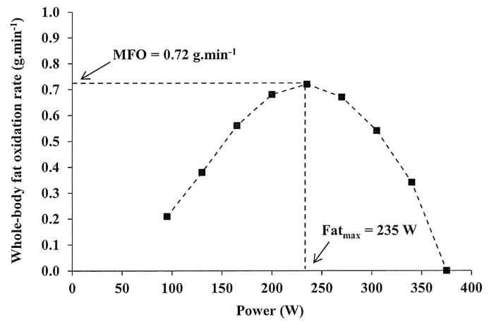 Repräsentative Darstellung der Fettoxidation (g/min) in Abhängigkeit von der Trainingsintensität (in Watt [W]) während eines abgestuften Fatmax-Tests mit dem Fahrrad, wobei MFO die maximale Fettoxidationsrate (g/min) und Fatmax die Intensität (in Watt) ist, bei der die MFO erreicht wird. (Bildquelle: Maunder et al., 2018)