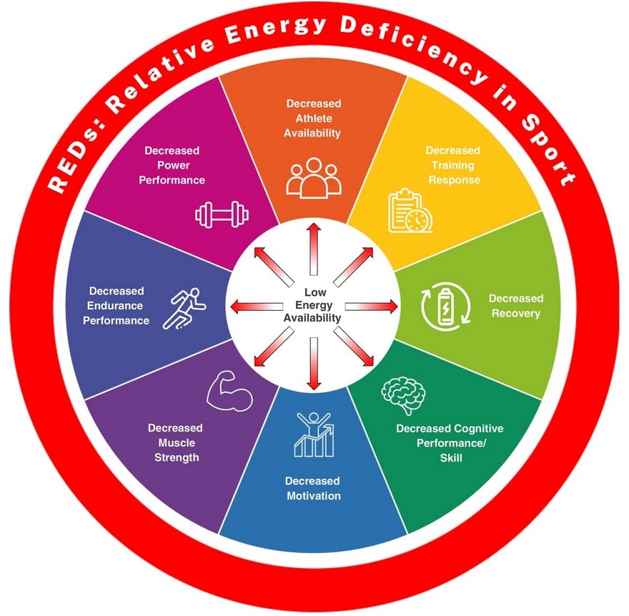 REDs Performance Conceptual Model - die Auswirkungen von LEA befinden sich auf einem Kontinuum: Während eine gewisse Belastung durch LEA leicht und vorübergehend ist und als anpassungsfähige LEA bezeichnet wird (weißer Pfeil), wird problematische LEA mit einer Vielzahl von negativen REDs-Leistungsergebnissen in Verbindung gebracht (roter Pfeil). LEA = niedrige Energieverfügbarkeit; REDs = relativer Energiemangel im Sport (Relative Energy Deficiency in Sport). (Bildquelle: Mountjoy et al., 2023)