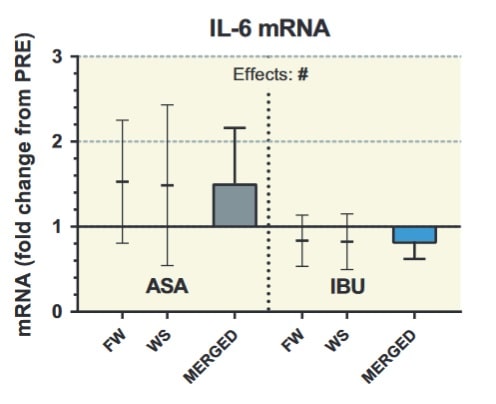 IL-6 mRNA-Konzentration als Reaktion auf ein 8-wöchiges Krafttraining in der Ibuprofen- (IBU) und Kontrollgruppe (ASA = Acetylsalicylsäure / Aspirin). Die Daten werden für die Belastung eines Beins am Flywheel- (FW) und beim anderen am Gewichts-Stack (WS), sowie für die zusammengefassten Werte beider Beine (Merged) in Form von Mehrfachveränderungen gegenüber dem Vorwert dargestellt. * = Trainingseffekt (Haupteffekt der Zeit P<0,05), # = Gruppe x Zeit-Interaktion (P<0,05). (Bildquelle: Lilja et al., 2017)