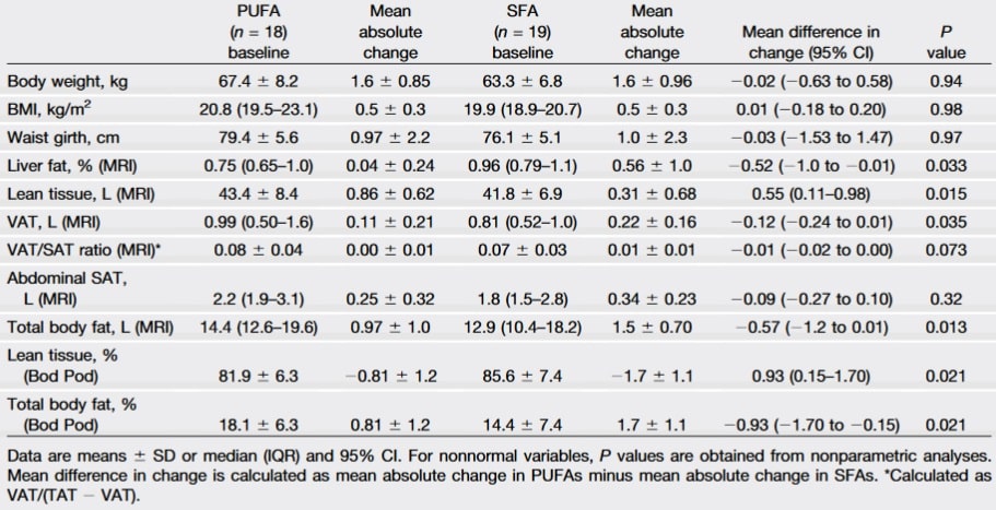 Leberfett und Körperzusammensetzung vor und nach 7 Wochen übermäßigem Verzehr von PUFA oder SFA. (Bildquelle: Rosqvist et al., 2014)