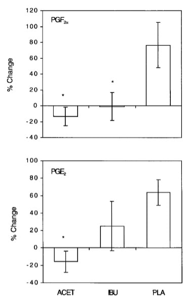 Relative Veränderungen der Prostaglandine PGF2 und PGE2 von vor bis nach der Übung. *, Signifikanter Unterschied (P<0,05) zum Placebo (PLA). Die Veränderungen vor und nach der Belastung unterschieden sich nicht zwischen ACET und IBU für PGF2 oder PGE2 . ACET = Acetaminophen (4.000 mg/Tag); IBU = Ibuprofen (1.200 mg/Tag). (Bildquelle: Trappe et al., 2001)