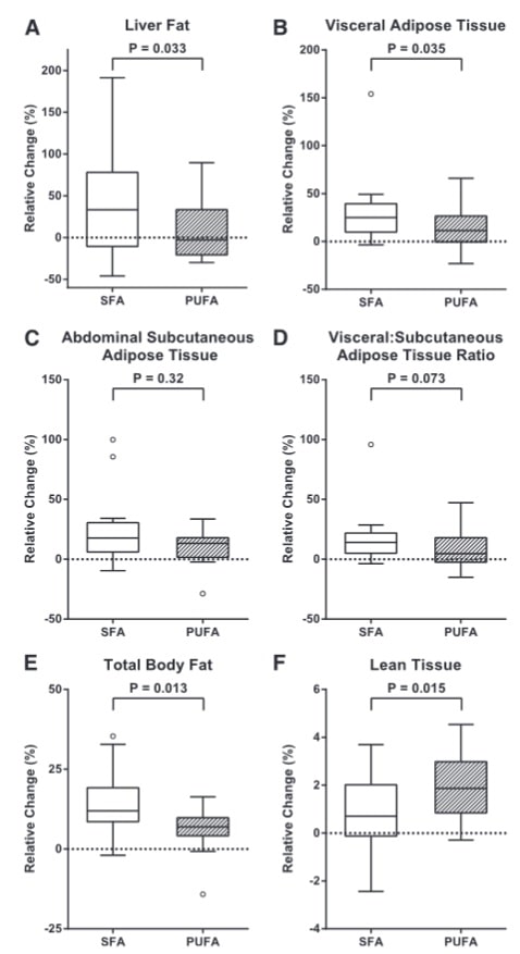 Relative Veränderungen des Leberfetts und der Körperzusammensetzung durch MRT während eines 7-wöchigen übermäßigen Verzehrs von SFAs oder PUFAs. A-F: Die relativen Veränderungen werden für jedes Individuum als Veränderung während der Ausgangsmessung für die Intervention berechnet. Die Kästchen stellen Mediane und IQR dar, Whisker stellen den extremsten Wert neben Ausreißern dar, und Kreise stellen Ausreißer dar (>1,5 IQR außerhalb des IQR). Die P-Werte entsprechen dem t-Test zwischen den Gruppen oder dem Mann-Whitney-U-Test. A: Die Veränderung des Leberfetts ist in Prozent angegeben. B, C, E und F: Die Veränderungen sind in Litern angegeben. D: Das VAT/SAT-Verhältnis wird als VAT/(TAT 2 VAT) berechnet. (Bildquelle: Rosqvist et al., 2014)