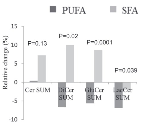 Relative Veränderung gegenüber dem Ausgangswert (%) im Serum: Ceramid-Spezies insgesamt in SFA- (n=30) und PUFA- (n=30) Gruppen. (Bildquelle: Rosqvist et al., 2019)