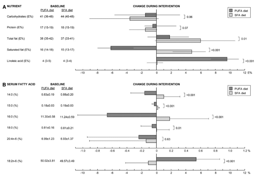 Nahrungsaufnahme und Fettsäurezusammensetzung im Serum zu Beginn der Studie und Veränderungen während der Intervention. n = 30 (PUFA-reiche Ernährung) und n = 29 (SFA-reiche Ernährung). Die Daten werden in Feld A als Mediane (Quartile 1-3) und in Feld B als Mittelwerte (± SDs) dargestellt. E% = Prozentsatz der Energie. (Bildquelle: Bjermo et al., 2012)