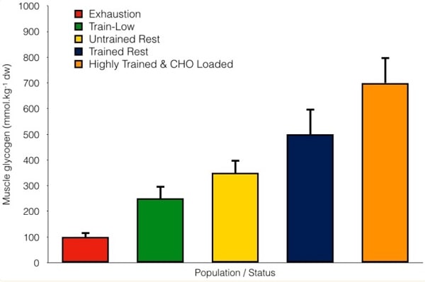 Schwankungen der Muskelglykogengehalts je nach Ermüdungszustand, Trainingszustand und Kohlenhydrataufnahme (CHO). Die Daten wurden auf Basis männlicher Individuen und mehrerer Studien zusammengestellt. (Bildquelle: Hearris, et al., 2018).