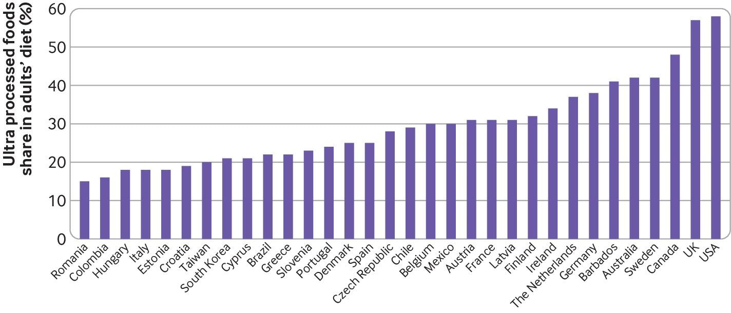 Durchschnittlicher Anteil stark verarbeiteter Lebensmittel (UPFs) an der Ernährung von Erwachsenen in den verschiedensten Ländern (in % der Energiezufuhr) aus national repräsentativen Erhebungen. (Bildquelle: Touvier et al., 2023)