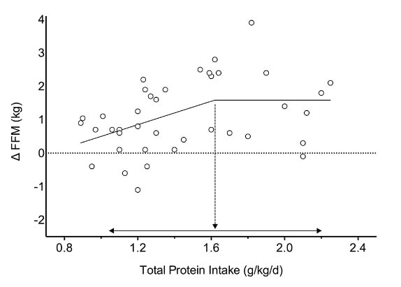 Resultat einer segmentalen, linearen Regression, welche die Veränderung der fettfreien Masse (ΔFFM) relativ zur Gesamt-Proteinzufuhr (in g/kg Körpergewicht/Tag), gemessen mit einer Dual-Energy-Röntgenabsorptiometrie, anzeigt. Jeder Kreis steht für eine einzelne Gruppe aus einer Studie. Der gestrichelte Pfeil zeigt den Haltepunkt (=1,62g Protein/kg/Tag, p=0,079). Der durchgezogene Pfeil zeigt den 95%-KI an (1,03 - 2,20). (Bildquelle: Morton et al., 2018;)