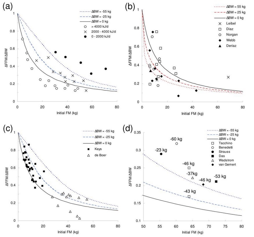 Der fettfreie Anteil der Körpergewichtsveränderung (ΔFFM/ΔBW) als Funktion der anfänglichen Fettmasse (FM) während der Gewichtsabnahme (a, c, d) und der Gewichtszunahme (b). Die theoretischen Kurven werden für verschiedene Grade der Körpergewichtsveränderung zusammen mit Datenpunkten aus experimentellen Studien am Menschen dargestellt. Panel d) zeigt Daten zu Veränderungen der Körperzusammensetzung nach einer bariatrischen Operation, wobei die durchschnittlichen Körpergewichtsverluste neben jedem Datenpunkt angegeben sind. (Bildquelle: Hall, 2007)