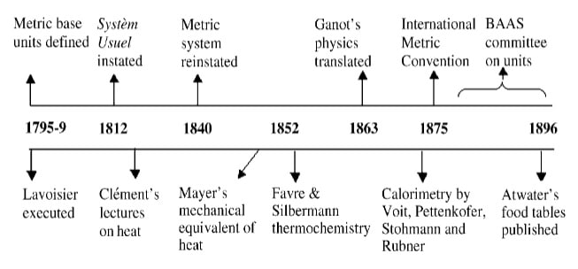Zeitleiste der Ereignisse des 19. Jahrhunderts in der Geschichte des metrischen Systems und der Kalorie. BAAS = Britische Vereinigung zur Förderung der Wissenschaften. (Bildquelle: Hargrove, 2006)