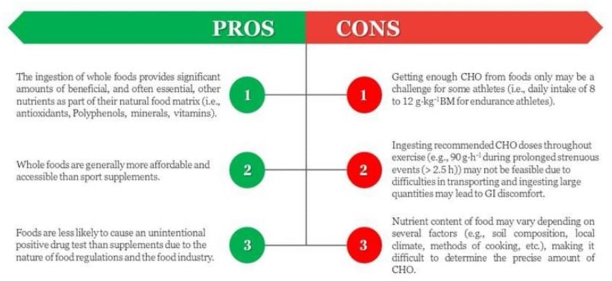 Einige Pro- und Contra-Argumente hinsichtlich des „Food-First“-Ansatzes zur Kohlenhydrataufnahme im Ausdauersport. (Bildquelle: Naderi et al., 2023)