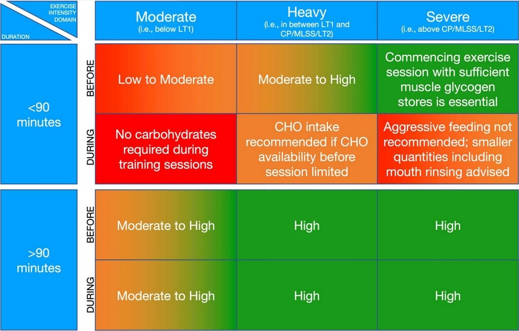 Empfehlungen zur Kohlenhydratperiodisierung, basierend auf den Anforderungen der bevorstehenden Trainingseinheit. Die Auswahl des Trainingsintensitätsbereichs bezieht sich auf die höchste Intensität, die während der Trainingseinheit erreicht wird. Der genaue Kohlenhydratbedarf ist individuell anzupassen, basierend auf dem erwarteten Energiebedarf jeder Trainingseinheit. CHO = Kohlenhydrate; CP  = kritische Kraftleistung (Power);  LT1 = Laktatschwelle 1; LT2 = Laktatschwelle 2, MLSS = maximaler Laktat-Steady-State. (Bildquelle: Podlogar & Wallis, 2022)