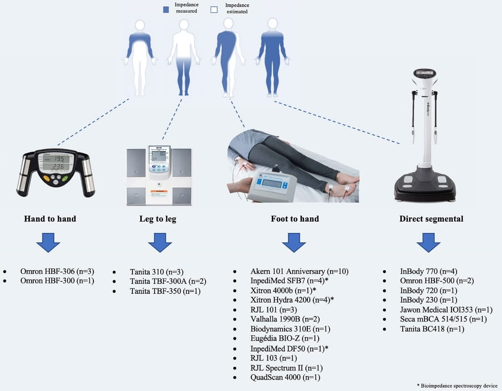 Beispiele für unterschiedliche BIA-Modelle, die im Rahmen einiger Untersuchungen evaluiert wurden (n = Anzahl der Studien). (Bildquelle: Campa et al., 2022)